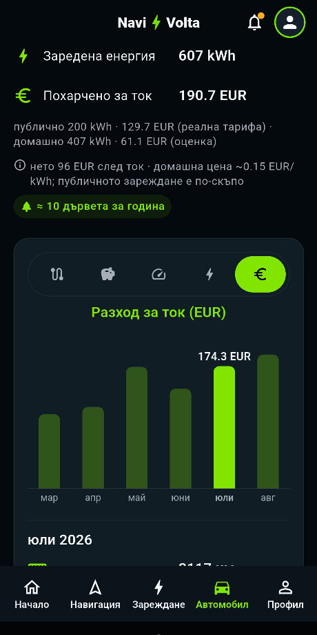 Статистика: спестени пари, CO₂ и разход за ток